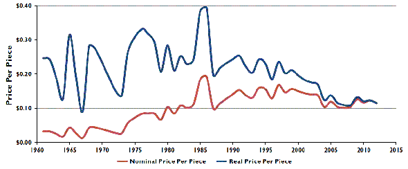 Price Per Piece 1960-2012