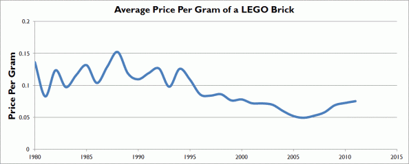 Average Price Per Gram
